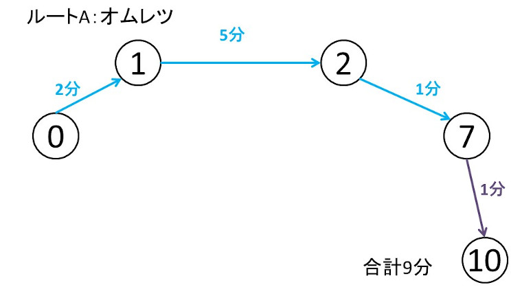 ルートA:オムレツのルート