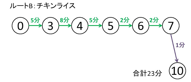 パートB:チキンライス