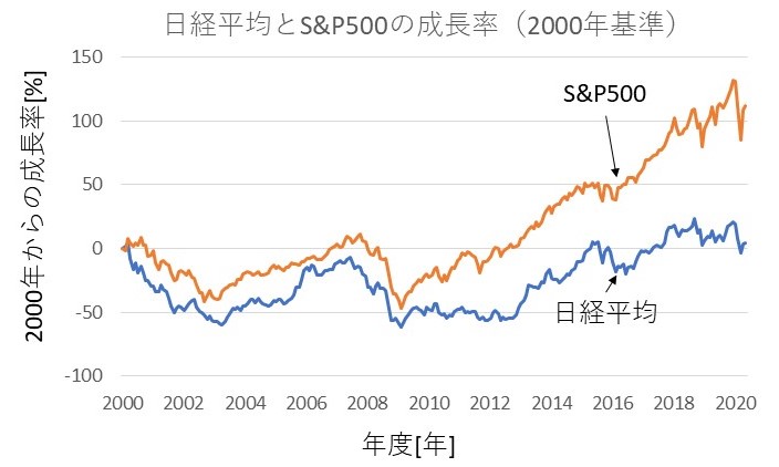 日経平均とS&P500の成長率(2000年基準)