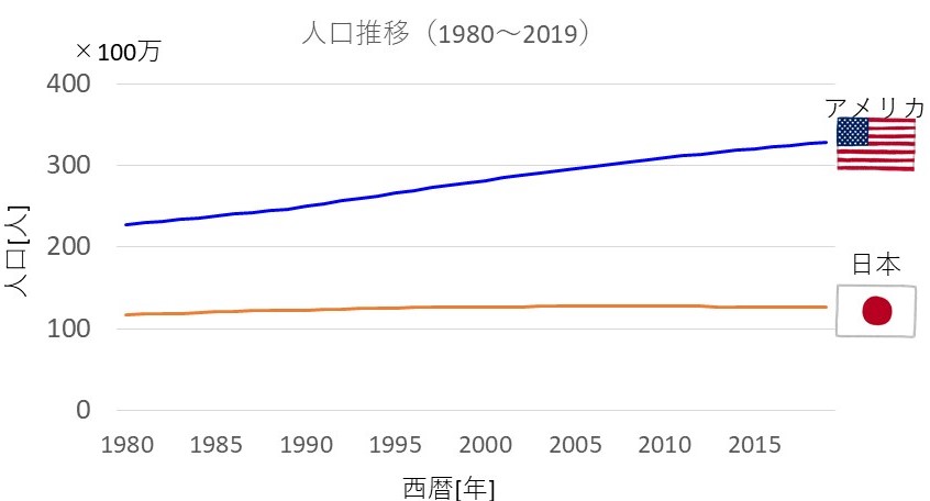 アメリカと日本の人口推移
